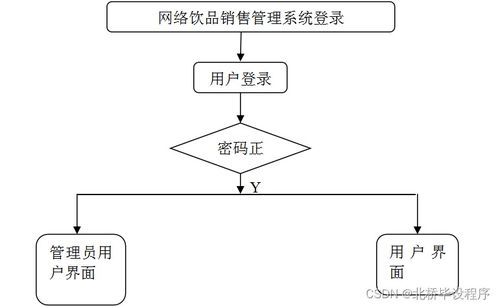 基于Java、PHP、.NET與Python的信息系統(tǒng)集成網(wǎng)絡(luò)飲品銷售管理系統(tǒng)
