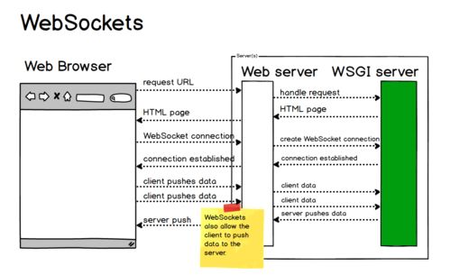 全雙工通信的WebSocket信息系統(tǒng)集成服務(wù) 架構(gòu)、優(yōu)勢與應(yīng)用